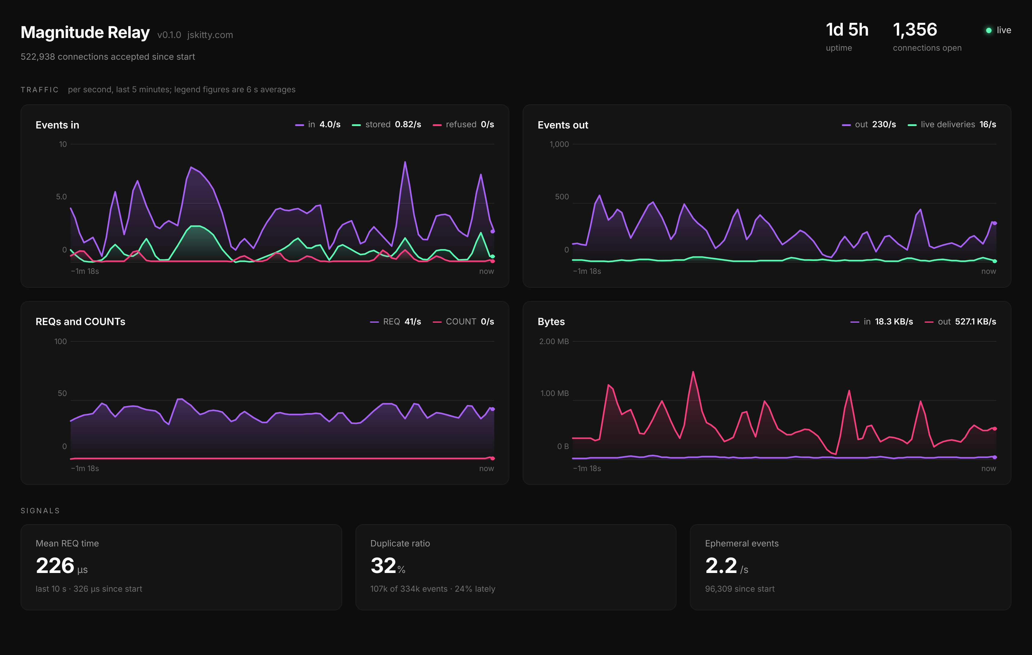 The relay's live dashboard: traffic charts, answer times and other live signals