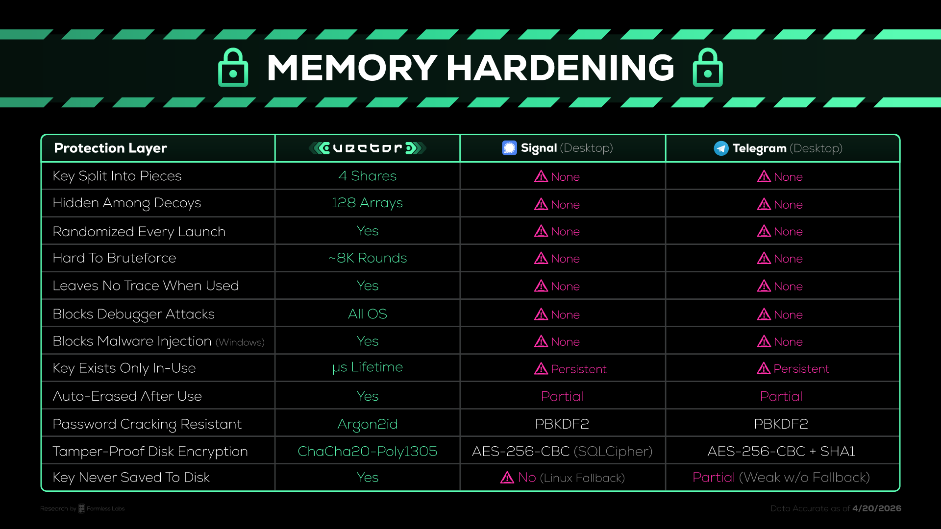 Memory Hardening comparison: Vector vs Signal Desktop vs Telegram Desktop across 12 protection layers
